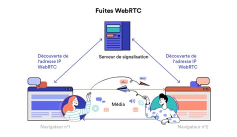 Fuite WebRTC : comment tester et prévenir les fuites IP